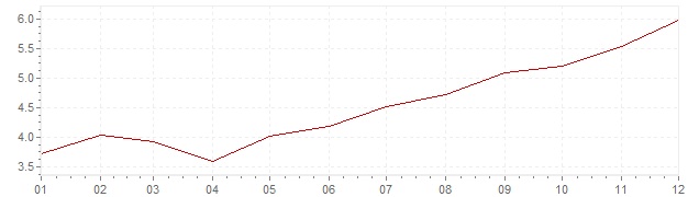 Grafiek - inflatie Luxemburg 1979 (CPI)