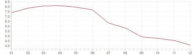 Grafiek - inflatie Luxemburg 1984 (CPI)