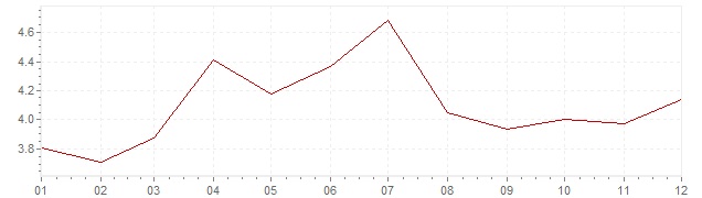Grafiek - inflatie Luxemburg 1985 (CPI)