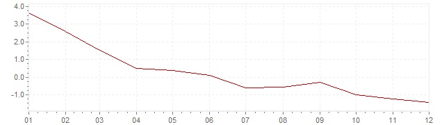 Graphik - Inflation Luxemburg 1986 (VPI)