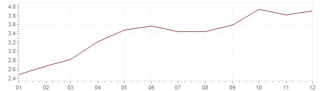 Grafico - inflazione Lussemburgo 1989 (CPI)