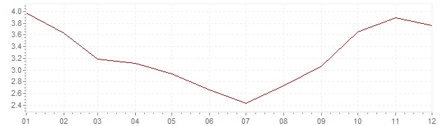 Grafico - inflazione Lussemburgo 1990 (CPI)