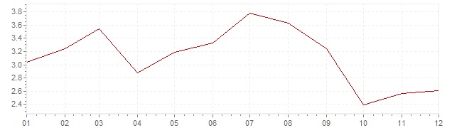 Chart - inflation Luxembourg 1991 (CPI)
