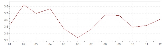 Grafico - inflazione Lussemburgo 1993 (CPI)