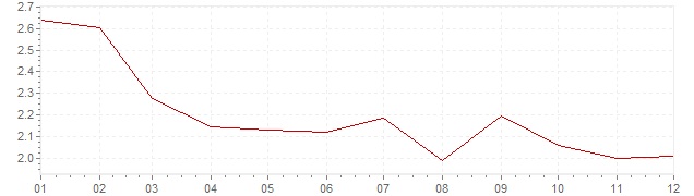 Grafico - inflazione Lussemburgo 1994 (CPI)