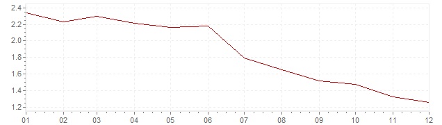 Chart - inflation Luxembourg 1995 (CPI)