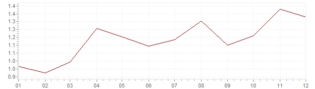 Grafiek - inflatie Luxemburg 1996 (CPI)