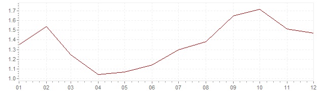 Grafico - inflazione Lussemburgo 1997 (CPI)