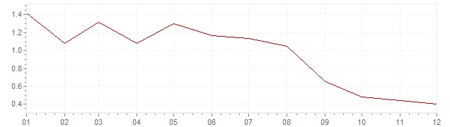 Chart - inflation Luxembourg 1998 (CPI)