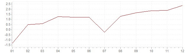 Chart - inflation Luxembourg 1999 (CPI)