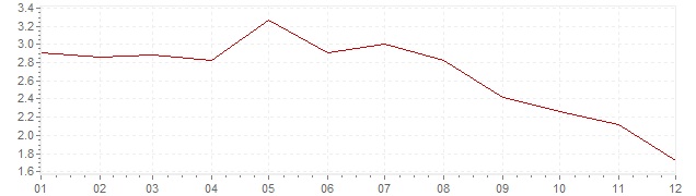 Grafico - inflazione Lussemburgo 2001 (CPI)