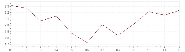 Grafiek - inflatie Luxemburg 2002 (CPI)