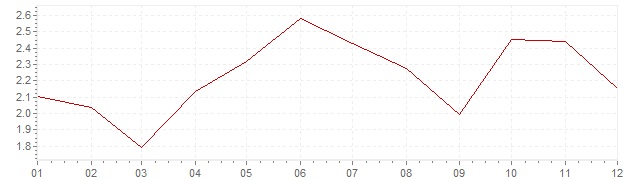 Grafiek - inflatie Luxemburg 2004 (CPI)