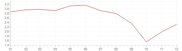 Grafiek - inflatie Luxemburg 2006 (CPI)