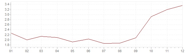 Grafiek - inflatie Luxemburg 2007 (CPI)