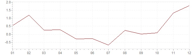 Grafiek - inflatie Luxemburg 2009 (CPI)