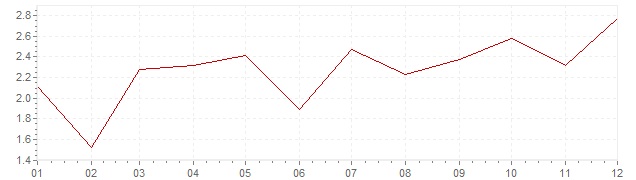 Grafico - inflazione Lussemburgo 2010 (CPI)