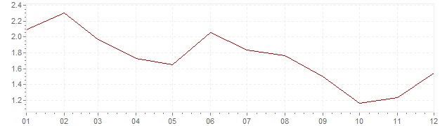Grafiek - inflatie Luxemburg 2013 (CPI)