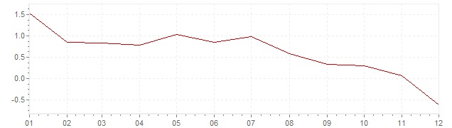 Grafiek - inflatie Luxemburg 2014 (CPI)