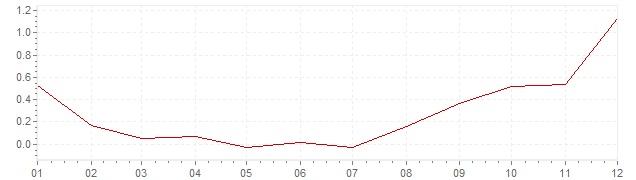 Grafiek - inflatie Luxemburg 2016 (CPI)