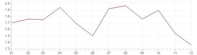 Grafiek - inflatie Luxemburg 2017 (CPI)