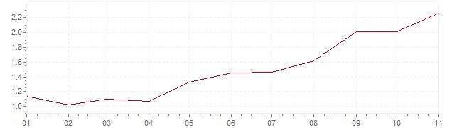 Grafiek - inflatie Luxemburg 2018 (CPI)