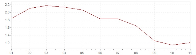 Grafiek - inflatie Luxemburg 2019 (CPI)