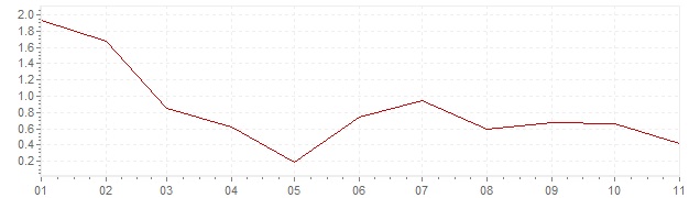Grafiek - inflatie Luxemburg 2020 (CPI)