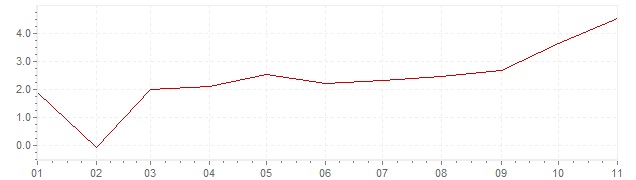 Grafiek - inflatie Luxemburg 2021 (CPI)