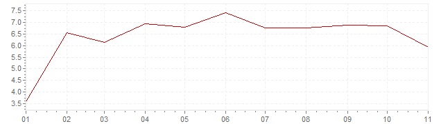 Grafico - inflazione Lussemburgo 2022 (CPI)