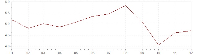 Graphik - Inflation Mexique 1970 (IPC)