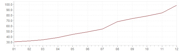 Graphik - Inflation Mexique 1982 (IPC)