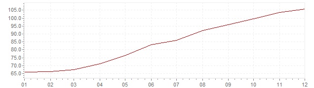 Graphik - Inflation Mexique 1986 (IPC)