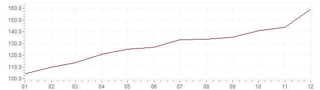 Graphik - Inflation Mexique 1987 (IPC)