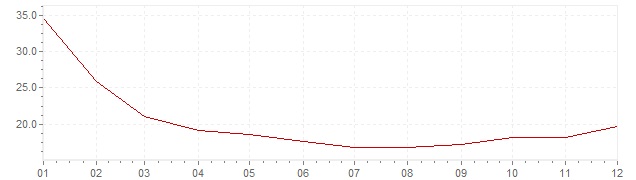 Grafiek - inflatie Mexico 1989 (CPI)