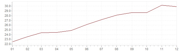 Graphik - Inflation Mexique 1990 (IPC)