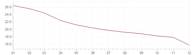 Graphik - Inflation Mexique 1997 (IPC)