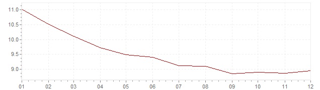 Graphik - Inflation Mexique 2000 (IPC)
