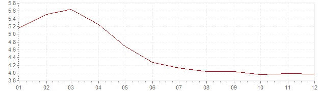 Graphik - Inflation Mexique 2003 (IPC)