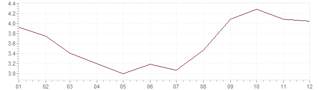 Graphik - Inflation Mexique 2006 (IPC)