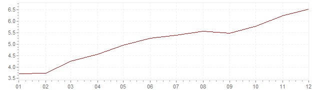 Graphik - Inflation Mexique 2008 (IPC)