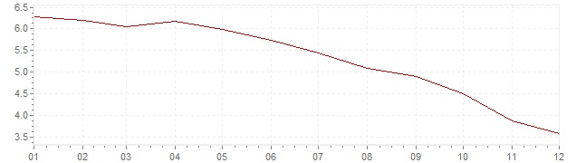 Grafiek - inflatie Mexico 2009 (CPI)