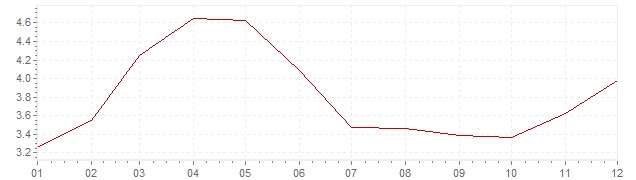 Graphik - Inflation Mexique 2013 (IPC)