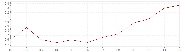 Chart - inflation Mexico 2016 (CPI)