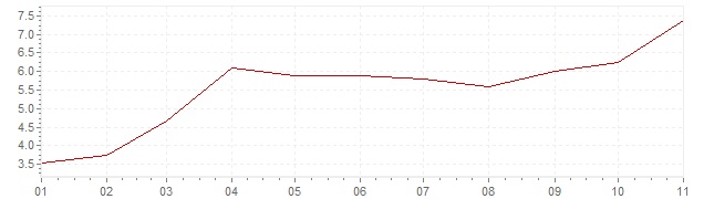 Graphik - Inflation Mexique 2021 (IPC)