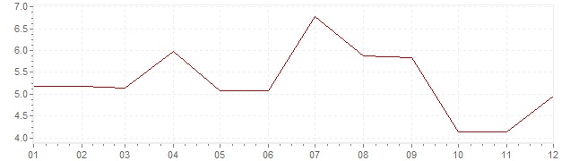 Grafico - inflazione Norvegia 1962 (CPI)
