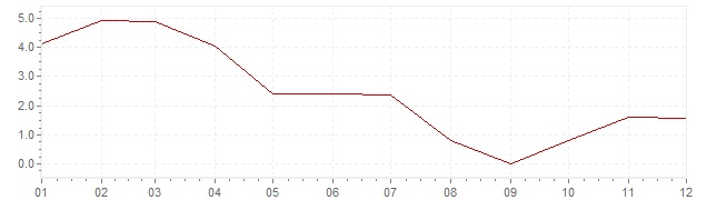 Graphik - Inflation Norvège 1963 (IPC)