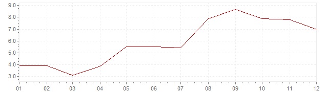 Graphik - Inflation Norvège 1964 (IPC)