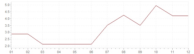 Graphik - Inflation Norvège 1966 (IPC)