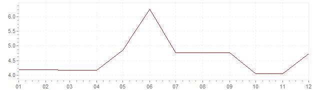 Graphik - Inflation Norvège 1967 (IPC)